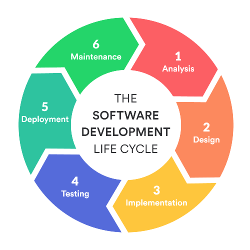 Software development cycle shows how we work